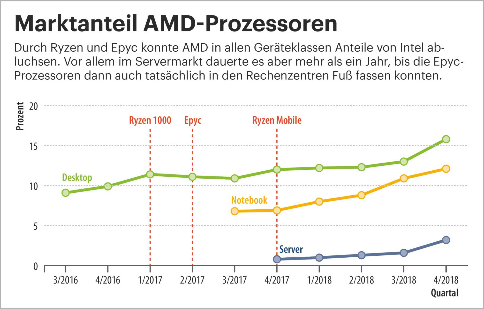 Marktanteil AMD-Prozessoren