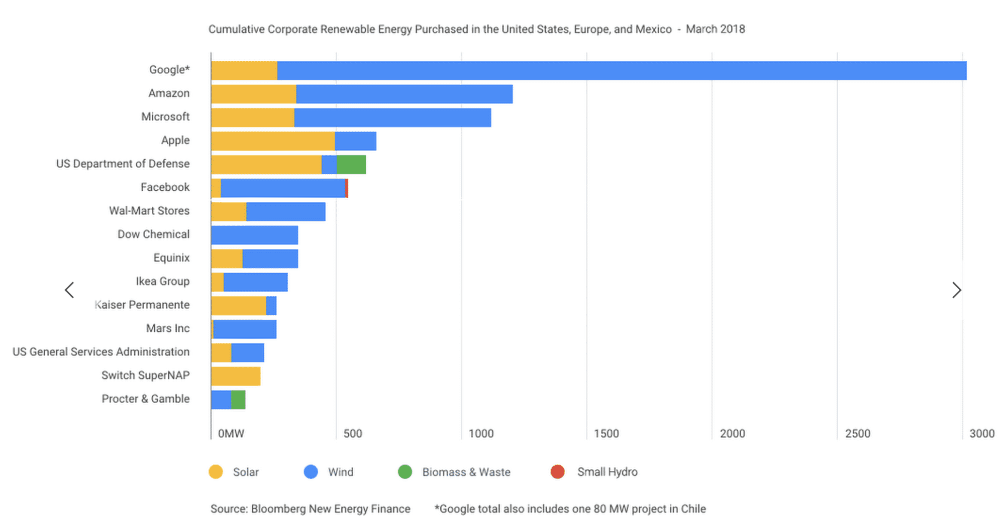 Google: Stromverbrauch wird durch erneuerbare Energien ersetzt