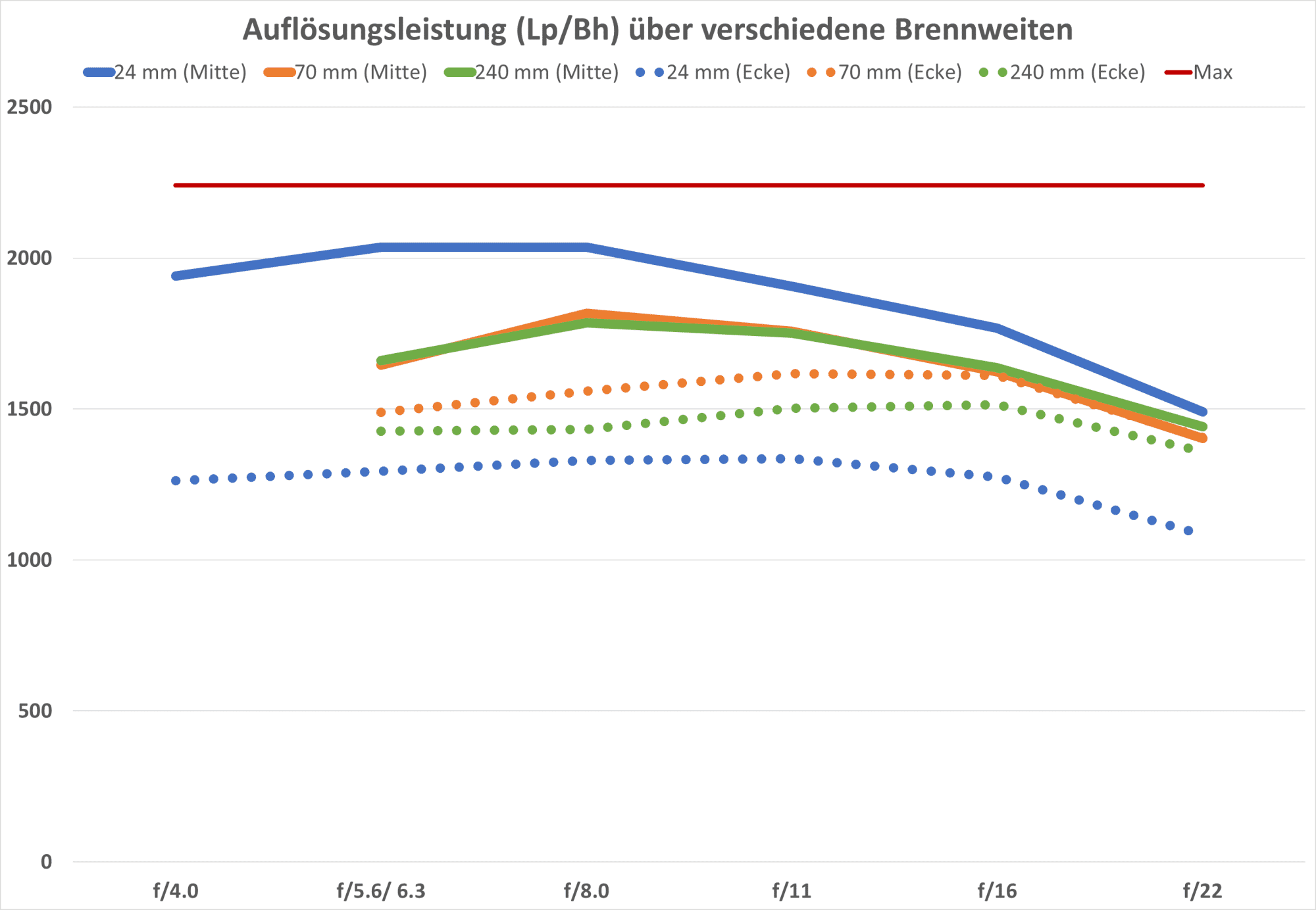 Licht und Schatten: Bei kürzester Brennweite liefert das Objektiv zentral seine Bestleistung. Die Randbereiche bleiben allerdings mehr als deutlich zurück.