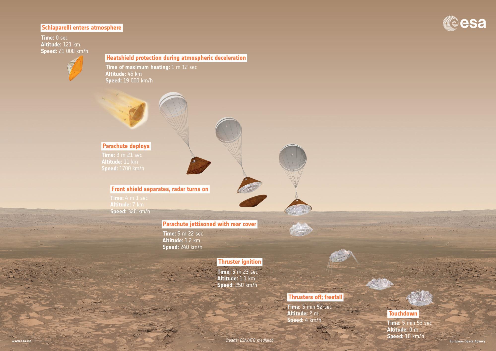 So soll Schiaparelli auf dem Mars landen