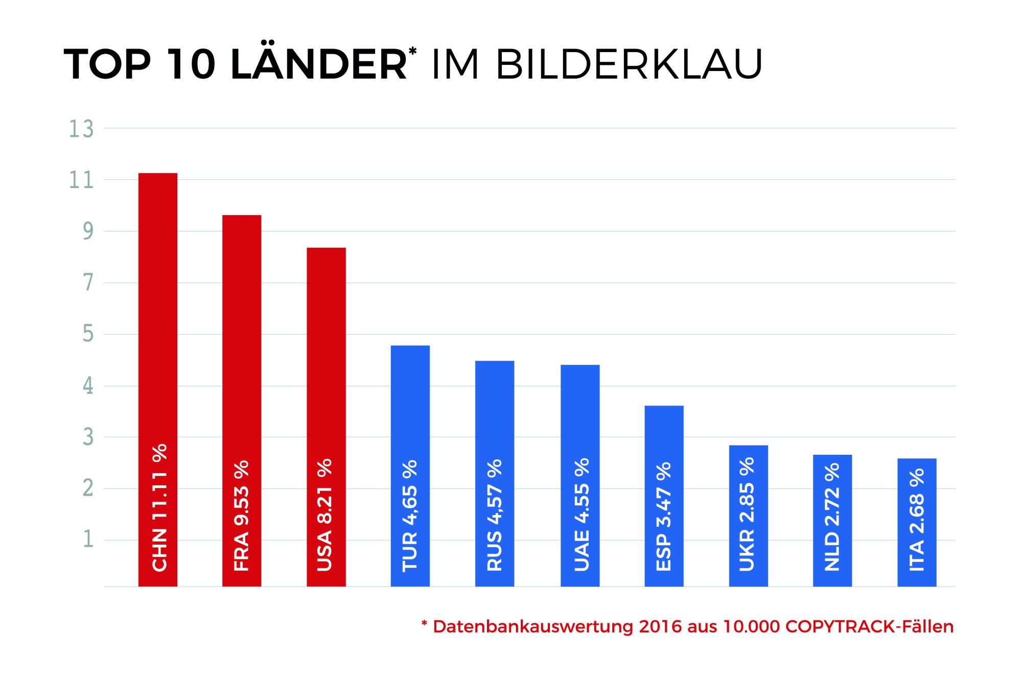 Laut Copytrack wurden die meisten Fälle von Bilderdiebstahl im vergangenen Jahr in China, Frankreich und den USA festgestellt. Bild: Copytrack