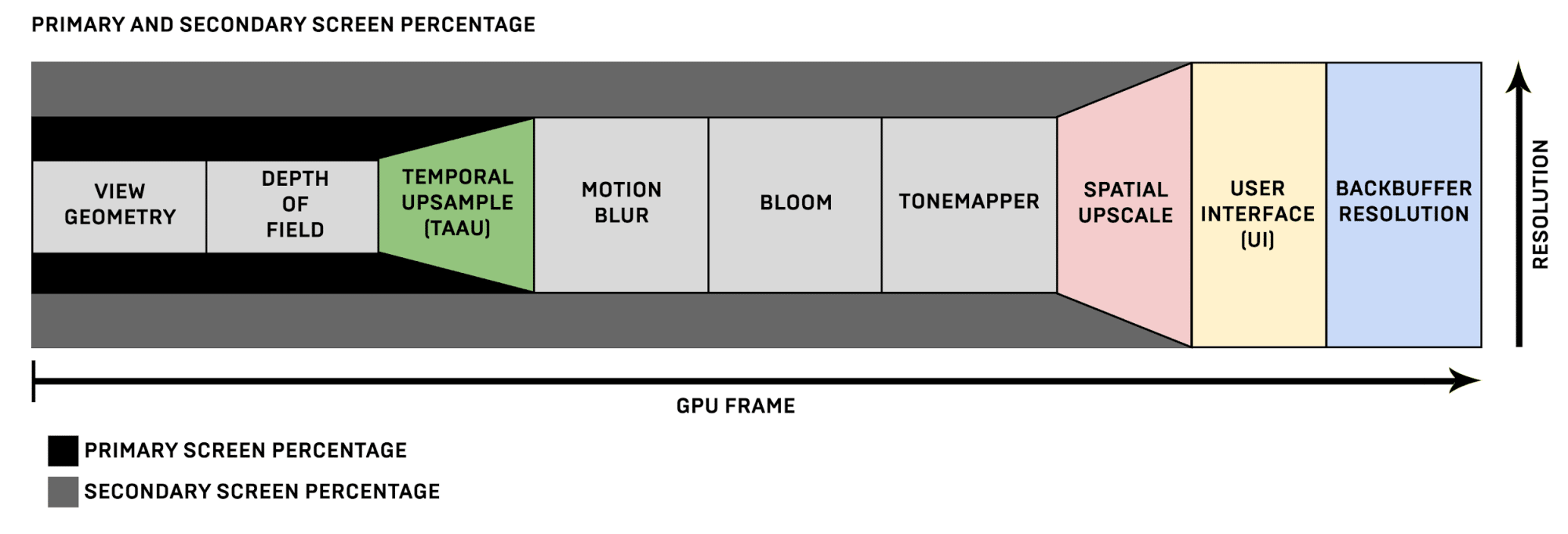 Die Pipeline nutzt neuerdings Upsampling vor dem bisherigen Spatial Upscaling.