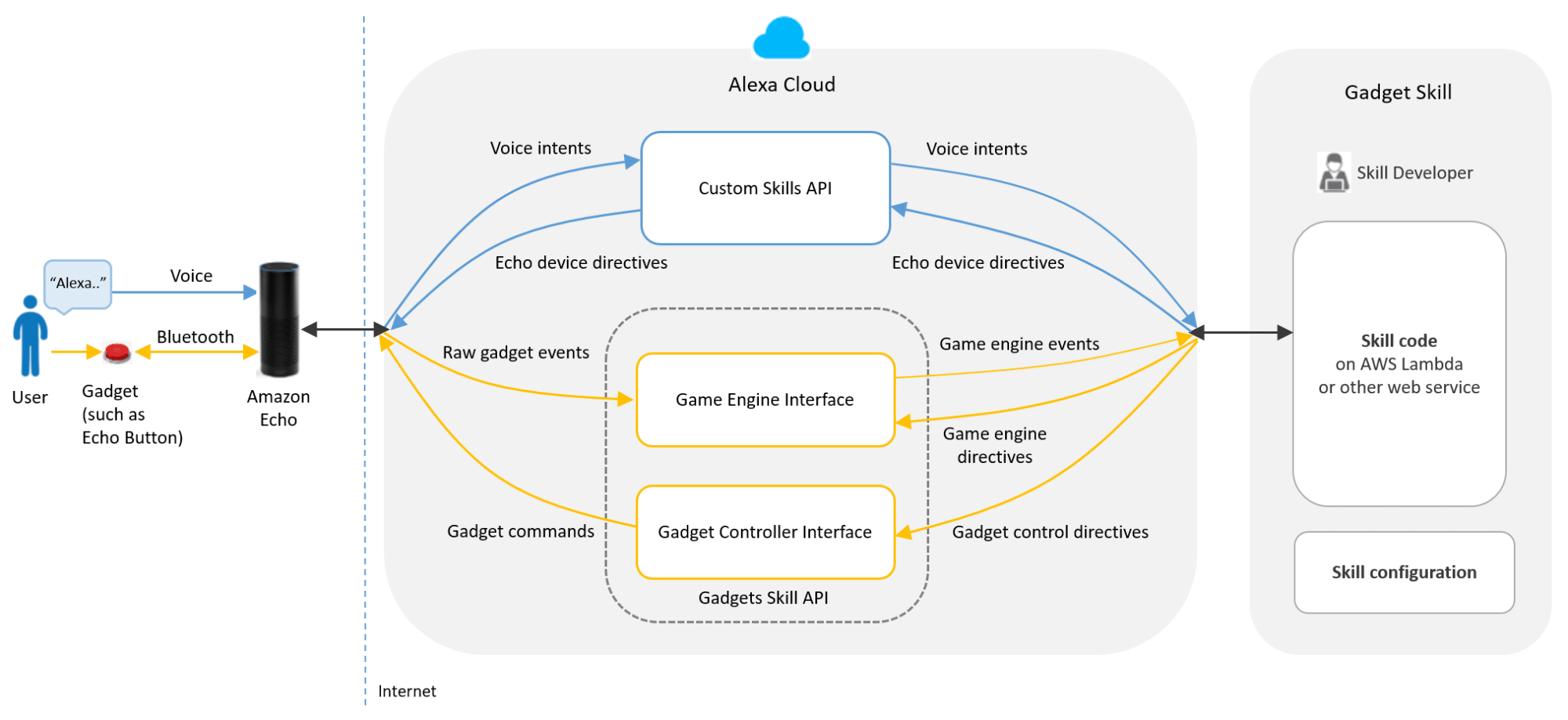 Funktionsweise der Gadget Skills