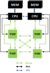 NVLink ist schneller als PCIe und eignet sich auch zum Verbinden mehrer GPUs.