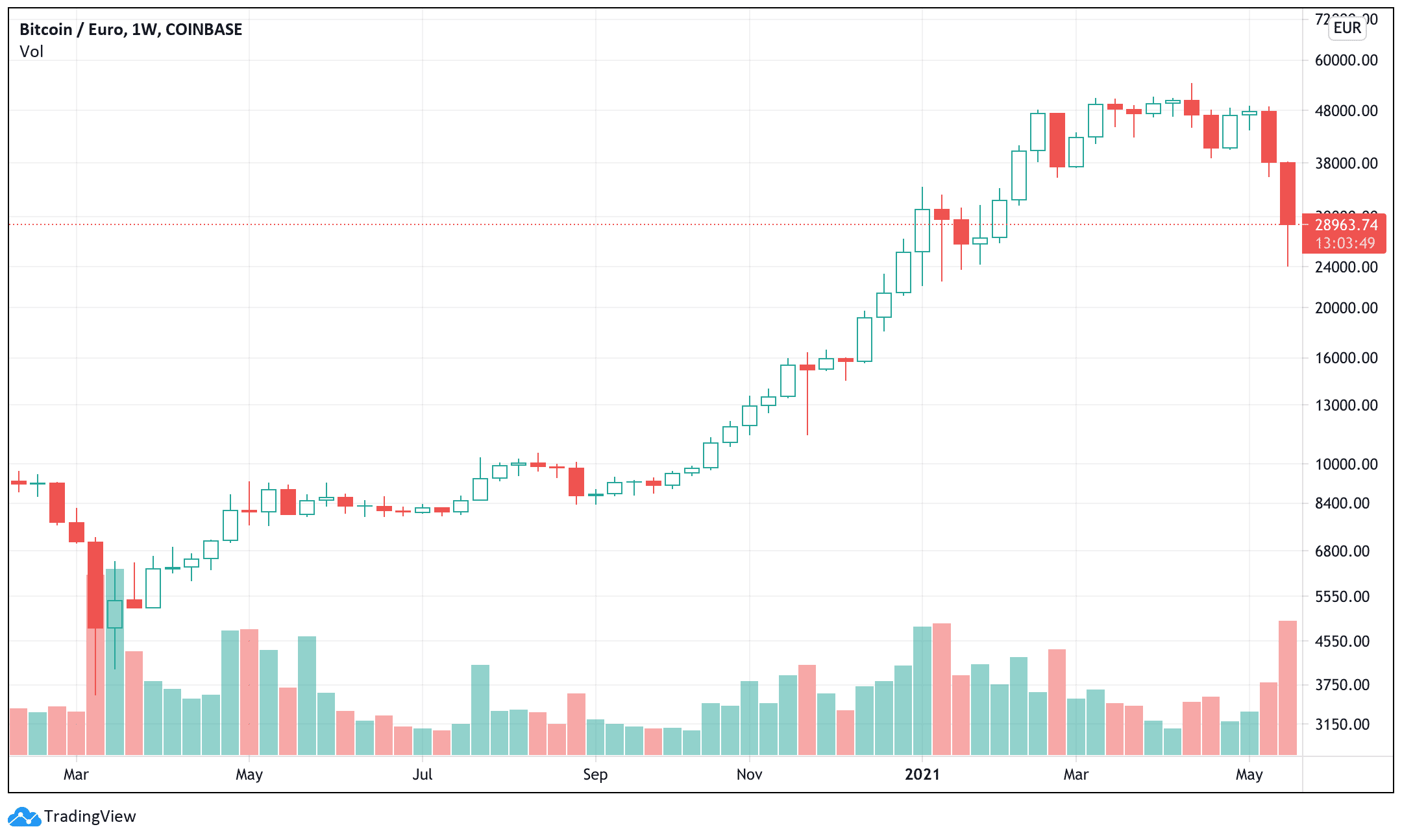 ideen die mich reich machen können investition von 10000 in bitcoin 2021