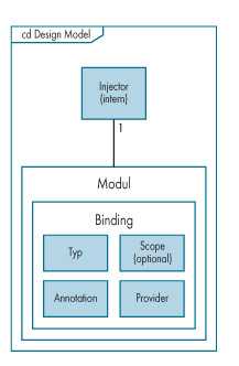 Abhängigkeiten verwaltet Guice in Form von Bindings, die aus zu erzeugendem Objekttyp, Annotation und Scope bestehen. Der Provider liefert das Objekt an den Injector (Abb. 2).