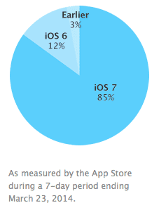 Aktuelle Verteilung der iOS-Versionen auf aktiven Geräten