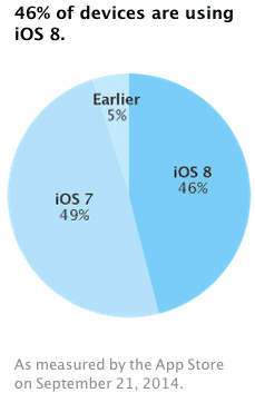 Apple-Statistik: iOS 8 schon auf 46 Prozent der gezählten Geräte
