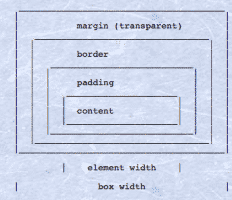 Das CSS-Boxmodell aus der ersten W3C-Recommendation.