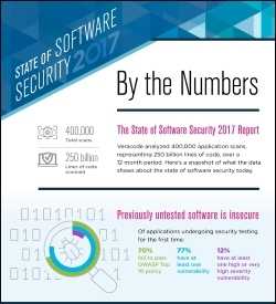 State of Software Security Report