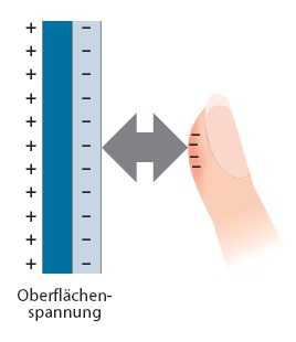 Coloumbsche Kräfte durch (sehr geringe) Ströme in der Senseg-Touchoberfläche erzeugen für den Finger fühlbare Texturen.