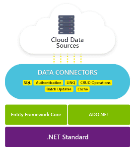 Schematische Darstellung der Data Connectors auf dem .NET-Standard in Bezug zu den Cloud Data Sources