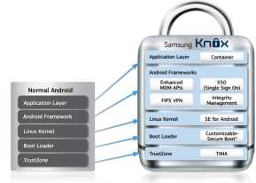 KNOX implementiert ein eigenes<br />
Schichtenmodell, dem auf jeder Ebene sichere<br />
Varianten des normalen Android entsprechen.