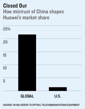 Marktanteil von Huawei