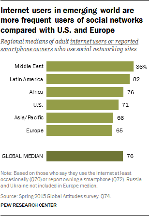 Europas Internet- bzw. Smartphone-Nutzer sind vergleichsweise selten bei einem sozialen Netzwerk.