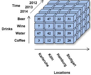OLAP-Cube mit Dimensionen Jahr, Getränkesorte und Standort (Abb. 1)