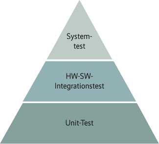 Die klassische Pyramide der Testautomatisierung ist auch auf das Prüfen von Embedded-Systemen anwendbar (Abb. 1)., 