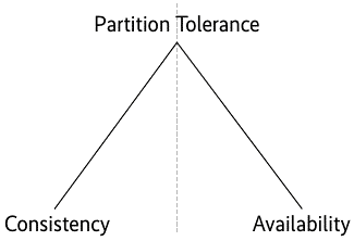 Das CAP-Theorem besagt, dass es in verteilten Systemen eine Entscheidung zwischen Partition Tolerance + Consistency oder Partition Tolerance + Availability geben muss (Abb. 1)., 
