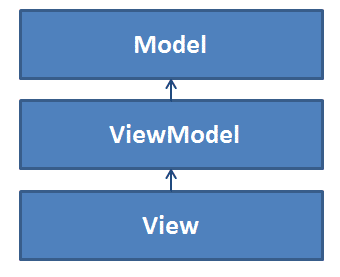 Das Muster MVVM teilt eine Anwendung in die drei Teile Model, View und ViewModel auf.
