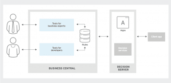 Der Decision Manager 7 (vormals JBoss BRMS) bringt Geschäftsregeln und -ressourcen zusammen und erlaubt das Entwerfen von Anwendungen, die Geschäftsentscheidungen automatisieren sollen.