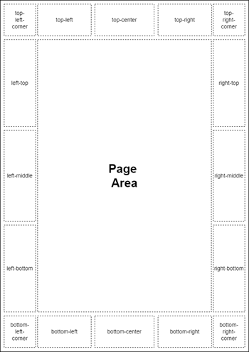 Skizze: Seitenmodell mit Margin Boxes (Abb. 3)