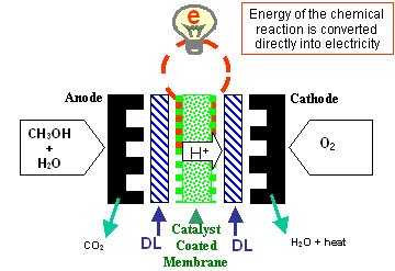 Schema der Micro-Brennstoffzelle