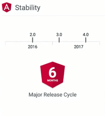 Künftig soll es zwei große Angular-Releases pro Jahr geben.