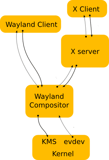 Wayland architecture