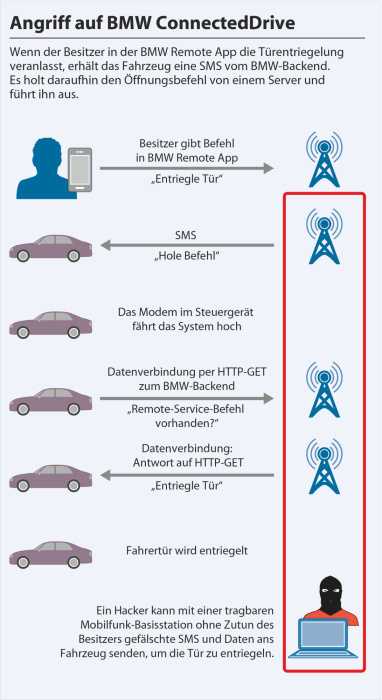 Angriff auf BMW ConnectedDrive