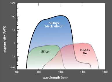 Empfindlichkeits-Spektrum eines &quot;Black Silicon&quot;-Sensors im Vergleich mit Silizium und Indium-Gallium-Arsenid: Man beachte die log. Skalenteilung.