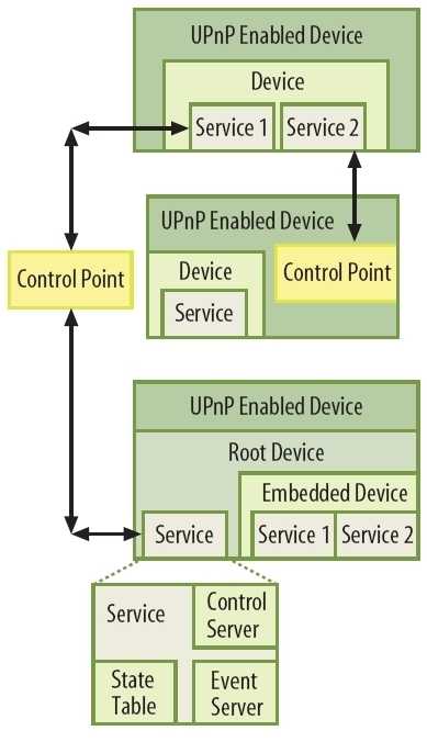 Universal Plug and Play unterteilt Netzwerkteilnehmer in Control Points und Geräte, die verschiendene Dienste bereitstellen. Möglich sind auch Mischformen und Geräte, die wiederum Geräte enthalten.