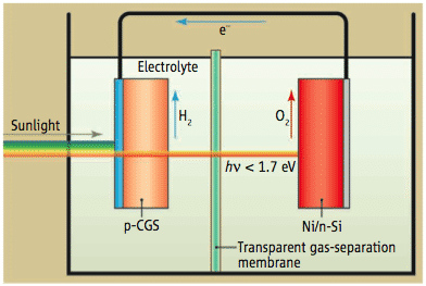 Schema der PEC-Wasserstoffgewinnung