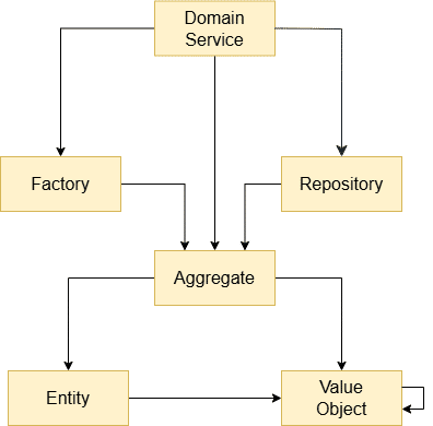 Infographic Pattern language of tactical Domain-driven Design