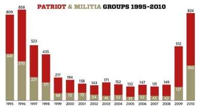 splc-patriot-militia-graph-2010.jpg