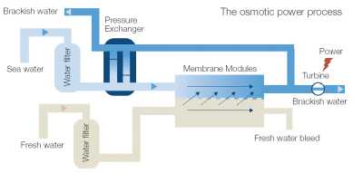 Osmose-Kraftwerk-Prinzip (c) Statkraft
