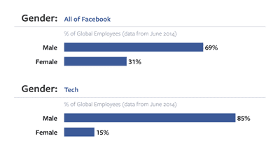 Die Geschlechterverteilung bei Facebook ist typisch für das Silicon Valley.