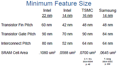 FinFETs von Intel, Samsung und TSMC im Vergleich