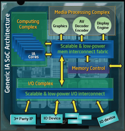 Intel will auch bei System on Chips auf x86-Kerne setzen.