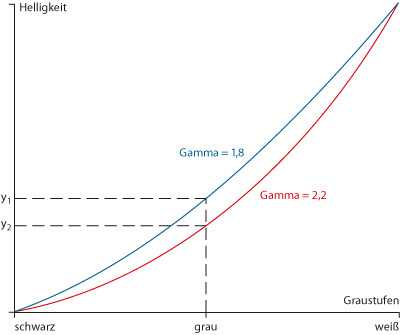 Kurven für die Gamma-Wert 1,8 und 2,2