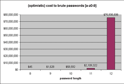 Diagramm Kosten vs. Passwort-Länge