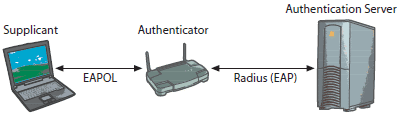 Bei Radius reicht der Authenticator – ein WLAN-Access-Point oder ein 802.1x-fähiger Switch – Anmeldeanfragen an den Authentication Server weiter. Der entscheidet, ob der Antragsteller (Supplicant) Zugang bekommt.