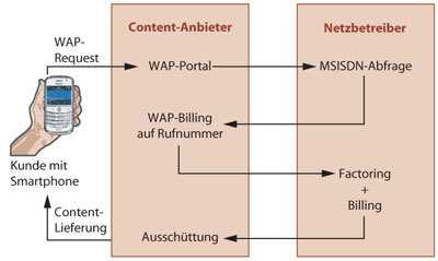 Der WAP-Billing-Prozess läuft im Hintergrund zwischen Content-Anbieter und Mobilfunk-Anbieter ab. Oft ist noch ein Payment-Anbieter als Mediator zwischengeschaltet.