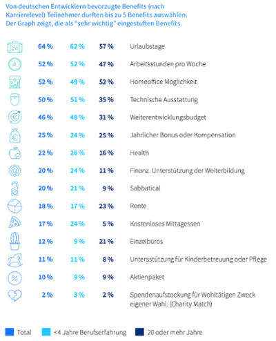 StackOverflow: Was deutsche Entwickler wirklich wollen