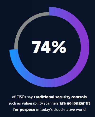 CISO-Studie 2021 von Dynatrace: 74% der Befragten geben an, dass traditionelle Sicherheitskontrollen wie Schwachstellenscanner in der heutigen Cloud-nativen Welt nicht mehr ihren Zweck erfüllen.