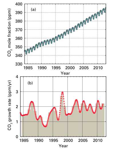 CO2-Konzentration-WMO.jpg