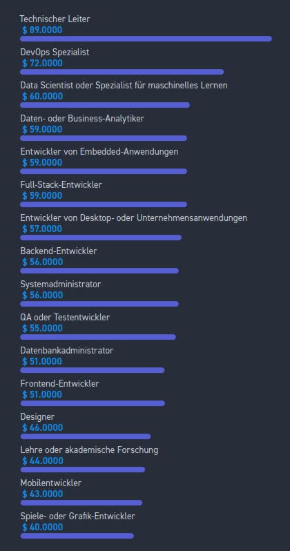 Weltweit bekommen Entwicklungsleiter, DevOps-Spezialisten sowie Data Science Spezialisten und solche für maschinelles Lernen die höchsten Gehälter. (Quelle: Stack Overflow)