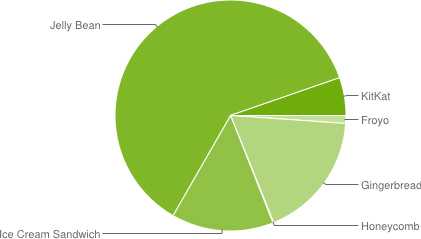 Grafische Darstellung der Anteile der Android-Versionen