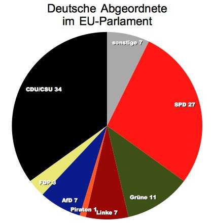 Europawahl 2014: AfD über 6 Prozent, leichter Zugewinn für Piraten