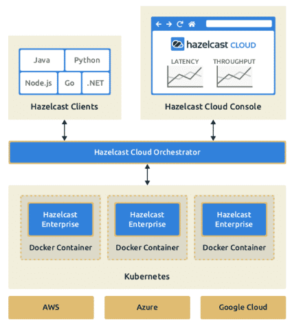 Schematischer Aufbau des Hazelcast-Cloud-Dienstes