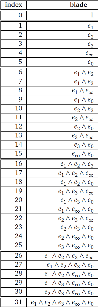 Blade-Liste der 5d-konformen Algebra. Sie sind die Bausteine der Multivektoren (Abb. 1).